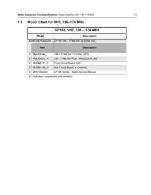 Page 19Model Charts and Test Specifications: Model Chart for VHF, 136–174 MHz 1-3
1.3 Model Chart for VHF, 136–174 MHz 
CP185, VHF, 136 – 174 MHz
Model Description
AAH03KEF8AA7ANCP185 136 – 174M 5W 12.5/25K 16C
ItemDescription
X PMUD2444_ 136 – 174M 5W 12.5/25K 16CH
XPMDD4020_R136 –174M 5W PCB – PMUD2444_AN
X PMDN4131_R Front Circuit Board, LKP
XPMDN4128_RSub Circuit Board, w Channel
X 68007024004 CP185 Series – Basic Service Manual
X = Indicates compatibility with model(s) 