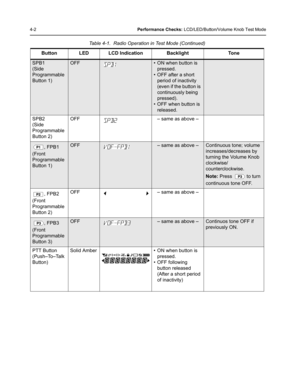 Page 364-2Performance Checks: LCD/LED/Button/Volume Knob Test Mode
SPB1
(Side 
Programmable 
Button 1)OFF• ON when button is 
pressed. 
• OFF after a short 
period of inactivity 
(even if the button is 
continuously being 
pressed).
• OFF when button is 
released.
SPB2
(Side 
Programmable 
Button 2)OFF – same as above –
, FPB1
(Front 
Programmable 
Button 1)OFF– same as above –Continuous tone; volume 
increases/decreases by 
turning the Volume Knob 
clockwise/ 
counterclockwise.
Note: Press   to turn...