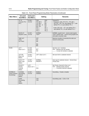 Page 505-14Radio Programming and Tuning: Front Panel Feature and Button Configuration Mode
TX  PL
(Transmit TPL/
DPL)CH-001 ...
CH-016CSQ CSQ
TPL 067.0  001 ...
TPL 254.1 042
DPL 023 or 043  
DPL 754 127
TPL 1 TPL 1
TPL 2 TPL 2
TPL 3 TPL 3Transmit PL
• Frequency: CSQ, TPL 67.0 – TPL 254.1, 
DPL 023 – DPL 754, user defined TPL 1, user 
defined TPL 2, & user defined TPL 3
• Code: CSQ, 001 – 127, user defined TPL 1,
user defined TPL 2, & user defined TPL 3 
SQUELCH
(Squelch Level)CH-001 ...
CH-016NORMAL...