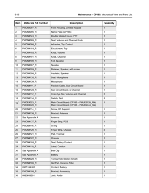 Page 666-16Maintenance – CP185: Mechanical View and Parts List
Item Motorola Kit Number Description Quantity
1PMDN4097_RFront Housing, Limited Keypad1
2 PMDN4096_R Name Plate (CP185) 1
3PMDN4124_R Double Molded Cover, PTT 1
4 PMDN4089_R Seal, Volume and Channel Knob  1
5PMDN4088_RAdhesive, Top Control 1
6 PMDN4103_R Escutcheon, Top 1
7PMDN4102_RKnob, Volume1
8 PMDN4101_R Knob, Channel 1
9PMDN4100_RFelt, Speaker1
10 PMDN4067_R Speaker 1
11PMDN4099_RRetainer, Speaker, with screw1
12 PMDN4098_R Insulator, Speaker...