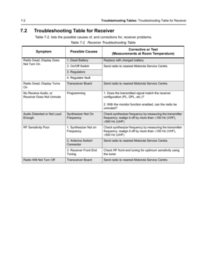 Page 707-2Troubleshooting Tables: Troubleshooting Table for Receiver
7.2 Troubleshooting Table for Receiver
 Table 7-2. lists the possible causes of, and corrections for, receiver problems.
Table 7-2.  Receiver Troubleshooting Table
Symptom Possible CausesCorrective or Test
(Measurements at Room Temperature)
Radio Dead; Display Does 
Not Turn On1. Dead BatteryReplace with charged battery.
2. On/Off Switch Send radio to nearest Motorola Service Centre.
3. Regulators
4. Regulator fault
Radio Dead; Display Turns...