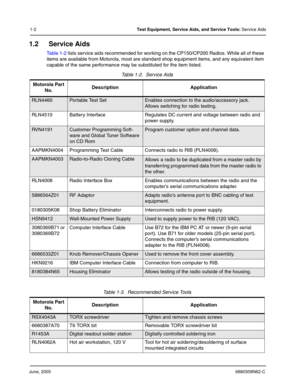 Page 16June, 20056880309N62-C
1-2Test Equipment, Service Aids, and Service Tools: Service Aids
1.2 Service Aids
Table 1-2 lists service aids recommended for working on the CP150/CP200 Radios. While all of these 
items are available from Motorola, most are standard shop equipment items, and any equivalent item 
capable of the same performance may be substituted for the item listed.
Table 1-2.  Service Aids 
Motorola Part 
No.Description Application
RLN4460Po r ta ble  Tes t Se tEnables connection to the...