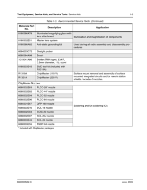 Page 176880309N62-CJune, 2005
Test Equipment, Service Aids, and Service Tools: Service Aids 1-3
0180386A78Illuminated magnifying glass with 
lens attachment
Illumination and magnification of components
0180302E51 Master lens system
0180386A82Anti-static grounding kitUsed during all radio assembly and disassembly pro-
cedures
6684253C72 Straight prober
6680384A98Brush
1010041A86 Solder (RMA type), 63/67, 
0.5mm diameter, 1 lb. spool
0180303E45SMD tool kit (included with 
R1319A)
R1319A ChipMaster (110 V) Surface...