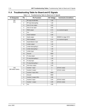 Page 172June, 20056880309N62-C
11-6UHF Troubleshooting Tables: Troubleshooting Table for Board and IC Signals
11.4 Troubleshooting Table for Board and IC Signals
Table 11-4.  Troubleshooting Table for Board and IC Signals 
IC Designator Pin Pin Function DC Voltage Comments (Condition)
U51
IFIC1RF input 44.85 MHz1.20
2 RF input decoupling 1.20
32nd LO osc output4.02
4 2nd LO osc input 4.60
5RSSI output0.74(no received signal)
6 Vcc 4.70
7Audio feedback0.89
8 Audio output 1.44 DEMOD to stage U510
9RSSI...