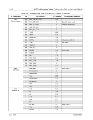 Page 178June, 20056880309N62-C
11-12UHF Troubleshooting Tables: Troubleshooting Table for Board and IC Signals
U401
Microprocessor
82PA3_IC4_OC5_OC13.00
83 PA4_OC4_OC1 0 Squelch detect input
84PA5_OC3_OC10Channel activity input
85 PA6_OC2_OC1 0
86PA 7 _ PA 1 _ O C 10
87 VSSR GND
88VDDR3.23
89 ECLK (NU) 1.60
90EXTAL1.70Clock from U451-28
91 XTAL 1.40 Not used
92VDDSYN0
93 XFC (NU) 0
94RESET3.20From U320
95 LVOUT 0
96IRQ3.20
97 PD0_RXD 3.23
98PD1_TXD1.9
99 PD2_MISO 0
100PD3_MOSI3.23
U402
EEPROM1 Chip select 3.23...