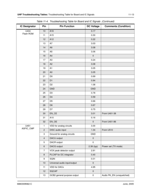 Page 1796880309N62-CJune, 2005
UHF Troubleshooting Tables: Troubleshooting Table for Board and IC Signals 11-13
U404
Flash ROM
10A163.17
11 A 1 5 0 . 3 0
12A120.22
13 A7 3.03
14A63.08
15 A5 3.06
16A40
17 A3 0.24
18A23.08
19 A1 3.05
20A03.05
21 D0 0.69
22D10.94
23 D2 1.08
24GNDGND
25 D3 0.78
26D40.59
27 D5 0.66
28D60.67
29 D7 0.75
30EN_CE3.01From U401-38
31 A10 0.16
32EN_OE0From U401-86
U451
ASFIC_CMP1 VDD for analog circuits 3.00
2DISC audio input1.34From U510
3 Ground for analog circuits GND
4DACU output0
5...