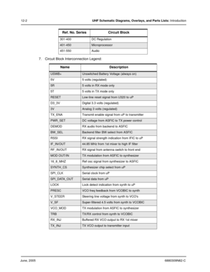 Page 184June, 20056880309N62-C
12-2UHF Schematic Diagrams, Overlays, and Parts Lists: Introduction
7. Circuit Block Interconnection Legend:
301-400 DC Regulation
401-450Microprocessor
451-550 Audio
Name Description
USWB+Unswitched Battery Voltage (always on)
5V 5 volts (regulated)
5R5 volts in RX mode only
5T 5 volts in TX mode only
RESETLow-line reset signal from U320 to uP
D3_3V Digital 3.3 volts (regulated)
3VAnalog 3 volts (regulated)
TX_ENA Transmit enable signal from uP to transmitter
PWR_SETDC voltage...