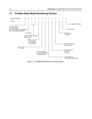 Page 141-4Introduction: Portable Radio Model Numbering Scheme
1.3 Portable Radio Model Numbering Scheme
Figure 1-3.  Portable Radio Model Numbering Scheme
Model No.Example :   AZ  H  5  5  Q  D  H  9  L  A  1  A  N 
 
Position            :    1  2  3  4  5  6  7  8  9  10  11  12 
N: Standard Package 
Version Letter 
Feature Level 
1: Standard 
Primary System Type 
A: Conventional 
Primary Operation 
J: w/o GPS 
L: w/ GPS  Channel Spacing 
9: Variable/Programmable 
Power Level 
D: 1.0-5.0 W  55: MOTOTRBO...