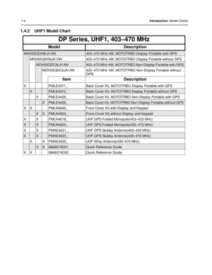 Page 161-6Introduction: Model Charts
1.4.2 UHF1 Model Chart
DP Series, UHF1, 403–470 MHz
Model Description
MDH55QDH9LA1AN403–470 MHz 4W, MOTOTRBO Display Portable with GPS
MDH55QDH9JA1AN403–470 MHz 4W, MOTOTRBO Display Portable without GPS
MDH55QDC9LA1AN403–470 MHz 4W, MOTOTRBO Non-Display Portable with GPS
MDH55QDC9JA1AN 403–470 MHz 4W, MOTOTR BO Non-Display Portable without 
GPS
Item Description
XPMLE4371_ Back Cover Kit, MOTOTR BO Display Portable with GPS
XPMLE4372_Back Cover Kit, MOTOTRBO Display Portable...