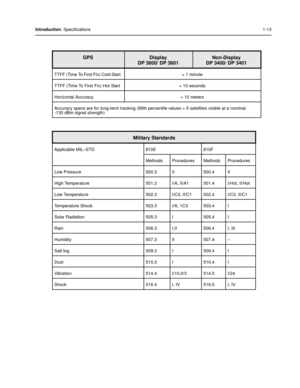 Page 23Introduction: Specifications 1-13
GPSDisplay 
DP 3600/ DP 3601Non-Display 
DP 3400/ DP 3401
TTFF (Time To First Fix) Cold Start  <  1  minute 
TTFF (Time To First Fix) Hot Start  < 10 seconds 
Horizontal Accuracy  < 10 meters 
Accuracy specs are for long-term tracking (95th percen tile values > 5 satellites visible at a nominal 
-130 dBm signal strength) 
  Military Standards
Applicable MIL–STD  810E 810F 
Methods Procedures  Methods Procedures 
Low Pressure  500.3  II 500.4  II 
High Temperature  501.3...