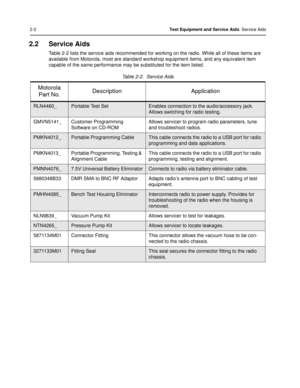 Page 262-2Test Equipment and Service Aids: Service Aids
2.2 Service Aids
Table 2-2 lists the service aids recommended for wo rking on the radio. While all of these items are 
available from Motorola, most are standard worksh op equipment items, and any equivalent item 
capable of the same performance may be substituted for the item listed.
Table 2-2.  Service Aids
Motorola Part No. Description Application
RLN4460_Portable Test SetEnables connection to the audio/accessory jack. 
Allows switching for radio...