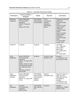 Page 33Transceiver Performance Testing Display Model Test Mode 3-5
Table 3-5.  Transmitter Performance Checks
Te s t  N a m eCommunications 
Analyzer Radio Test Set Comments
Reference 
FrequencyMode: PWR MON
4th channel test 
frequency*
Monitor: Frequency 
error
Input at RF In/OutTEST MODE,
Test Channel 4 
carrier squelchPTT to 
continuously
transmit
(during the 
performance 
check)Frequency error to be 
±654 Hz for 
non-GPS models 
(UHF1)
±218 Hz for GPS 
models (UHF1)
±729 Hz for 
non-GPS models 
(UHF2)
±243...