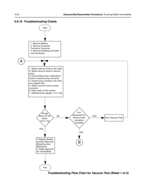 Page 665-24Disassembly/Reassembly Procedures: Ensuring Radio Immersibility
5.8.10 Troubleshooting Charts
Troubleshooting Flow Chart for Va cuum Test (Sheet 1 of 2)
Start
1 . Remove  Battery
2 . Remove  Universal 
Connector  Dustcover
3 . Remove  breathing  vent label 
and  membrane
1 . Attach  antenna  firmly to  the  radio.
2 .  Attach  vacuum  hose to vacuum 
pump
3 .  Ensure  fitting seal is attached  to  
hose-to-chassis pump  connector
4 .  Screw  pump  connector  into  chas-
sis’ s tapped  hol e
5 ....