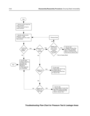 Page 685-26Disassembly/Reassembly Procedures: Ensuring Radio Immersibility
Troubleshooting Flow Chart for Pressure Test & Leakage Areas
Start
1 . Remove  vacuum  hose from 
pump  connector
2 . Attach  pressure  hose to 
pump  connector
1 . Operate  pressure  pump 
(pressure  = 1 psig)
2 . I mmerse  radio  into a  water-
fill ed  container
Continuous  
Series  of  
bubbl es Y
ES
NO
Bubbl es from 
Front  
Housing Y
ES
NO
Bubbl es from  
Chassis Y
ES
NO
Bubbl es from  
Battery  Con-
tact  Sea l Y
ES
NO
Bubbl es...