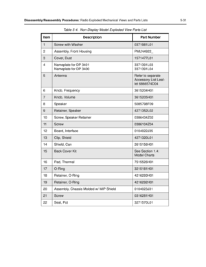 Page 73Disassembly/Reassembly Procedures: Radio Exploded Mechanical Views and Parts Lists 5-31
Table 5-4.  Non-Display Model Exploded View Parts List
Item Description Part Number
1Screw with Washer0371981L01
2 Assembly, Front Housing PMLN4922_
3Cover, Dust1571477L01
4 Nameplate for DP 3401 Nameplate for DP 3400 3371391L03
3371391L04
5AntennaRefer to separate 
Accessory List Leaf-
let 6866574D04
6 Knob, Frequency 3615204H01
7Knob, Volume3615205H01
8 Speaker 5085798F09
9Retainer, Speaker4271352L02
10 Screw,...