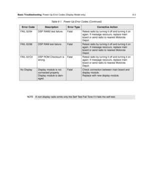 Page 77Basic Troubleshooting: Power-Up Error Codes (Display Model only) 6-3
FAIL 02/84 DSP RAM2 test failure . Fatal Retest radio by turning it off and turning it on 
again. If message reoccurs, replace main 
board or send radio to nearest Motorola 
Depot.
FAIL 02/88DSP RAM test failure.FatalRetest radio by turning it off and turning it on 
again. If message reoccurs, replace main 
board or send radio to nearest Motorola 
Depot.
FAIL 02/C0 DSP ROM Checksum is  wrong. Fatal Retest radio by turning it off and...