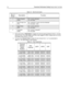 Page 323-4Transceiver Performance Testing Display Model Test Mode
2. Each short press of Side Button 1 toggles the channel spacing between 25 kHz, 12.5 kHz 
and 20 kHz as. The radio beeps once when radi o toggles to 20kHz, beeps twice for 25 kHz 
and beeps three times for 12.5 kHz.
3. Turning of the  Channel Knob changes the test channel from 1 to 14 as described in 
Table 3-4. The radio beeps in each position. Table 3-3.  Test Environments
No. of 
Beeps Description Function
1Carrier Squelch
(CSQ)RX: if carrier...