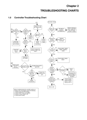 Page 23Chapter 2
TROUBLESHOOTING CHARTS
1.0 Controller Troubleshooting  Chart 
Controller Check
Power Up 
Alert Tone
 OK?
Speaker & 
Control 
Head OK?
U0101
EXTAL= 
7.3728 MHz/ 
14.7456 
MHz? 
BUS+
activity when 
volume knob 
rotated?
MCU is OK
Not able to 
program 
RF Board ICsBefore replacing 
MCU, check SPI 
clock, SPI data, 
and RF IC select 
Replace 
Speaker / Con-
trol Head
U0221 Pin 34 = 
16.8 MHz?
Check 
FGU
Reprogram the 
correct data. & 
Check ASFIC 
and MCU
Check Control 
Head and MCU 
(U0101, U0121,...
