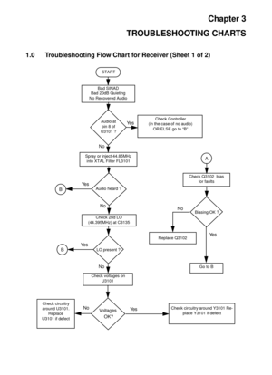 Page 115Chapter 3
TROUBLESHOOTING CHARTS
1.0 Troubleshooting Flow Chart for Receiver (Sheet 1 of 2)
Bad SINAD
Bad 20dB Quieting
No Recovered AudioSTART
Audio at 
pin 8 of 
U3101 ?Check Controller
(in the case of no audio)
OR ELSE go to “B” Ye s
No
Spray or inject 44.85MHz 
into XTAL Filter FL3101
Audio heard ?BYe s
No
Check 2nd LO 
(44.395MHz) at C3135 
LO present ?BYe s
 Check voltages on 
U3101Biasing OK ?
No
No
A
Ye s
Check Q3102  bias 
for faults
Replace Q3102
Go to B
Ye s
No
Check circuitry 
around U3101....