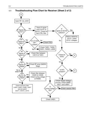 Page 1163-2TROUBLESHOOTING CHARTS
1.1Troubleshooting Flow Chart for Receiver (Sheet 2 of 2)
IF Signal at 
C3101?
No
RF 
Signal at 
T4051?
RF
Signal at 
C4015?
No
No
RF
Signal at 
C4025?
No or 
Check harmonic ﬁlter
L4491-L4493, C4492, J4401
and ant.switch
D4471, D4472, L4472.
Check ﬁlter between 
C4025 & C4009. 
Check tuning voltage 
at R4060.
Inject RF into J4401
Is
tuning voltage
OK?
No
Ye s
Check RF amp (Q4003) 
Stage.
Check ﬁlter between 
C4015 & T4051.
Ye s
Check T4051, T4052, 
D4051, R4052, L4008.
Ye s
1st...