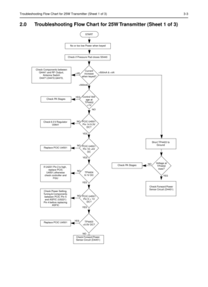 Page 117Troubleshooting Flow Chart for 25W Transmitter (Sheet 1 of 3) 3-3
2.0 Troubleshooting Flow Chart for 25W Transmitter (Sheet 1 of 3)
Current 
increase 
when keyed?
NO YES
START
Check if Pressure Pad closes S5440
Check Components between 
Q4441 and RF Output, 
Antenna Switch 
D4471,D4472,Q4472, >500mA & 4A
1V
Short TP4403 to 
Ground
NO
YES
Voltage at 
TP4402 
rises?Check PA StagesNO
YES
PCIC U4501 
Pin 14 9.3V 
DC?Check 9.3 V Regulator 
U0641
NO
YESPCIC U4501 
Pin 16 >4V 
DCReplace PCIC U4501
NO
YESTP4404...