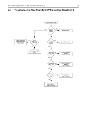 Page 119Troubleshooting Flow Chart for 25W Transmitter (Sheet 1 of 3) 3-5
2.2Troubleshooting Flow Chart for 25W Transmitter (Sheet 3 of 3)
Check Final PA Stage
NO 0V
1-4VBias 2 DC 
Voltage at 
TP4406?
YESRF Voltage 
at TP4401 
>100mV?
YESRF Voltage 
U4401 Pin 6 
>3V?
Supply
Replace Q4441
Check FGU (U4301)
NOCheck Components 
between 
TP4401  &C4417
NO YESASFIC  
U0221 Pin 6 
1-4V DC?
Check Bias Tuning 
before replacing ASFIC 
U0221
Check Components 
between ASFIC and 
Q4441 before 
replacing Q4441
YESRF Voltage...