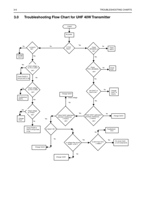 Page 1203-6TROUBLESHOOTING CHARTS
3.0 Troubleshooting Flow Chart for UHF 40W Transmitter 
No
Is Q4441 OK ?
Ye s
Is drive from VCO
        >+4dBm? NoIs voltage drop across
     R4497 >4.5V ?No
Check Q4431 gate(open)
and drain resistances
            (11kohm)NoCheck Q4421 gate(open)
and drain resistances
             (11kohm)No
        Check
PCIC_MOSBIAS_1
No
No
Change
Q4473 
              START
        No power
  
  Is Vctrl
there? Is Q4473
   OK?
Check voltage
on Pin 5 U4501
Check R4422-5
and go back to top...