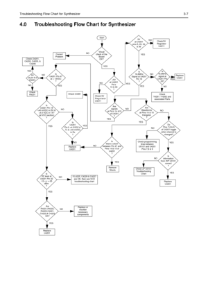 Page 121Troubleshooting Flow Chart for Synthesizer3-7
4.0 Troubleshooting Flow Chart for Synthesizer
5V
 at pin 6 of 
D4201
Is
information
from
 mP U0101
correct
?
Is
U4201 Pin 47
at = 13VDC
?
Is
U4301 Pin 19
4.5 VDC in TX?  
(at VCO section)
?
Start
Visual 
check of the 
Board
OK?Correct
Problem
Check 5V
Regulator
U4211
+5V
at U4201
Pin’s
13 & 30
?
Is
16.8MHz
Signal at U4201 
Pin 19
?
Check
Y4261 / Y4262 and 
associated Parts
Are
signals
at Pin’s 14 &15 
of U4201
?
Check 
R4201Check C4381
Is
U4201
Pin 2  >4.5...