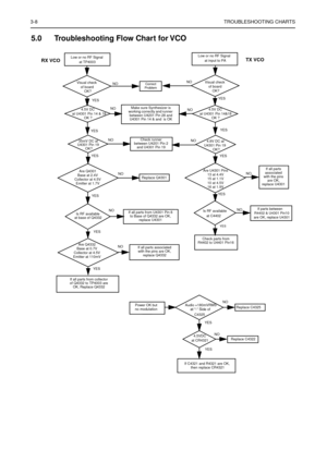 Page 1223-8TROUBLESHOOTING CHARTS
5.0 Troubleshooting Flow Chart for VCO
Are Q4332
Base at 0.7V 
Collector at 4.5V 
Emitter at 110mV
Are Q4301
Base at 2.4V 
Collector at 4.5V 
Emitter at 1.7VAre U4301 Pins
13 at 4.4V
15 at 1.1V
10 at 4.5V
16 at 1.9V
Low or no RF Signal
at TP4003
Visual check
of board
OK?
35mV DC at
U4301 Pin 19
NO
YES
Replace Q4301
at base of Q4332
NO
NO
NO
NO YES
YES
YESYESLow or no RF Signal
at input to PA
4.8V DC at
U4301 Pin 19
Is RF available 
at C4402
YES
YESYES YES NO
NO
NO
NO
NO
Audio...