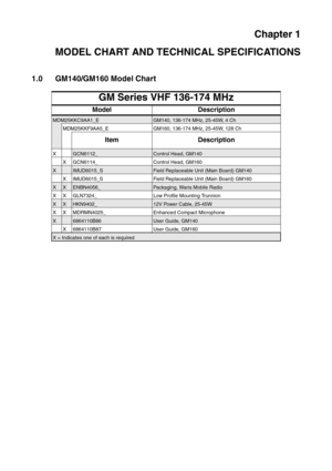 Page 159Chapter 1
MODEL CHART AND TECHNICAL SPECIFICATIONS
1.0 GM140/GM160 Model Chart
GM Series VHF 136-174 MHz
Model Description
MDM25KKC9AA1_EGM140, 136-174 MHz, 25-45W, 4 Ch
MDM25KKF9AA5_E GM160, 136-174 MHz, 25-45W, 128 Ch
Item Description
XGCN6112_Control Head, GM140
X GCN6114_ Control Head, GM160
XIMUD6015_SField Replaceable Unit (Main Board) GM140
X IMUD6015_S Field Replaceable Unit (Main Board) GM160
XXENBN4056_Packaging, Waris Mobile Radio
X X GLN7324_ Low Profile Mounting Trunnion
XXHKN9402_12V Power...