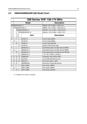 Page 161GM640/GM660/GM1280 Model Chart1-3
3.0 GM640/GM660/GM1280 Model Chart 
GM Series  VHF  136 -174  M Hz
Model Description
MDM25KHC9CK1_EGM640, 136-174 MHz, 1-25W, 6 Ch
MDM25KHF9CK5_E GM660, 136-174 MHz, 1-25W, 255 Ch
MDM25KHN9CK8_EGM1280, 136-174 MHz, 1-25W, 255 Ch
M DM 25K HA9C K7_E   Dat ab ox,  13 6-1 74  MHz,  1-2 5W , 16  C h
Item Description
XGCN6112_Control Head GM640
X GCN6120_ Control Head GM660
XGCN6121_Control Head GM1280
X GCN6116_ Databox Radio Blank Head
XIMUD6018_SField Replaceable Unit (Main...