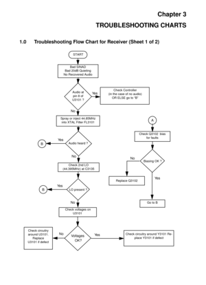 Page 177Chapter 3
TROUBLESHOOTING CHARTS
1.0 Troubleshooting Flow Chart for Receiver (Sheet 1 of 2)
Bad SINAD
Bad 20dB Quieting
No Recovered AudioSTART
Audio at 
pin 8 of 
U3101 ?Check Controller
(in the case of no audio)
OR ELSE go to “B” Ye s
No
Spray or inject 44.85MHz 
into XTAL Filter FL3101
Audio heard ?BYe s
No
Check 2nd LO 
(44.395MHz) at C3135 
LO present ?BYe s
 Check voltages on 
U3101Biasing OK ?
No
No
A
Ye s
Check Q3102  bias 
for faults
Replace Q3102
Go to B
Ye s
No
Check circuitry 
around U3101....