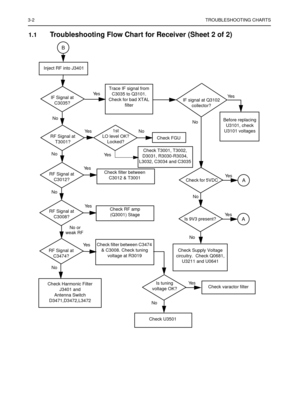 Page 1783-2TROUBLESHOOTING CHARTS
1.1Troubleshooting Flow Chart for Receiver (Sheet 2 of 2)
IF Signal at 
C3035?
No
RF Signal at 
T3001?
RF Signal at 
C3012?
No
RF Signal at 
C3008?
No
RF Signal at 
C3474?
No or 
Check Harmonic Filter 
J3401 and
Antenna Switch 
D3471,D3472,L3472
Check filter between C3474 
& C3008. Check tuning 
voltage at R3019
Inject RF into J3401
Is tuning 
voltage OK?
No
Ye s
Check RF amp 
(Q3001) Stage
Check filter between 
C3012 & T3001
Ye s
Check T3001, T3002, 
D3031, R3030-R3034, 
L3032,...