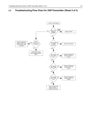 Page 181Troubleshooting Flow Chart for 25W Transmitter (Sheet 1 of 3) 3-5
2.2Troubleshooting Flow Chart for 25W Transmitter (Sheet 3 of 3)
Check Final PA Stage
NO 0V
1-4VBias 2 DC 
Voltage at 
TP3406?
YESRF Voltage 
at TP3401 
>100mV?
YESRF Voltage 
U3401 Pin 6 
>3V?
Supply
Replace Q3441
Check FGU (U3301)
NOCheck Components 
between TP3401  & 
C3417
NO YESASFIC  
U0221 Pin 6 
1-4V DC?
Check Bias Tuning 
before replacing ASFIC 
U0221
Check Components 
between ASFIC and 
Q3441 before repla-
cing Q3441
YESRF...