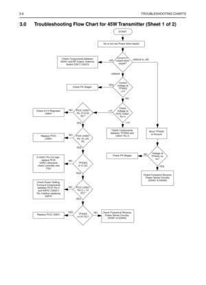 Page 1823-6TROUBLESHOOTING CHARTS
3.0 Troubleshooting Flow Chart for 45W Transmitter (Sheet 1 of 2)
Current in-
crease when 
keyed?
NO YESSTART
No or too low Power when keyed
Check Components between 
Q3441 and RF Output, Antenna 
Switch D3471,D3472>500mA & 5A
1V
>1V 4V 
DCReplace PCIC
U3501
NO
YESTP3404  
9.1V DC
If U3201 Pin 3 is high,  
replace PCIC 
U3501,otherwise 
check controller and 
FGU
YES
NO
TP3403 
>0.5V DC?Replace PCIC U3501Check Forward & Reverse 
Power Sense Circuitry 
(D3451 & D3452)
Check...