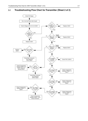 Page 183Troubleshooting Flow Chart for 45W Transmitter (Sheet 1 of 2) 3-7
3.1Troubleshooting Flow Chart for Transmitter (Sheet 2 of 2) 
Pin 2 
Voltage 0.62 
* Voltage at 
Pin 1?
NO
YES Check PA Stages
No or too low Power when keyed
NOYES
Replace U3401 Pin 3 
Voltage 0.51 
* Voltage at 
Pin 1?
2-4VSupply
0V
Bias 1 DC 
Voltage at 
TP3406?
NO YES
PCIC U3501 
Pin 24 2-4V 
DC?
Check Bias Tuning be-
fore replacing 
PCIC U3501
Check Voltage at Pin 2 & 3 of U3401
Replace U3401
Replace Q3421
NO 0V
1-4VBias 2 DC 
Voltage...