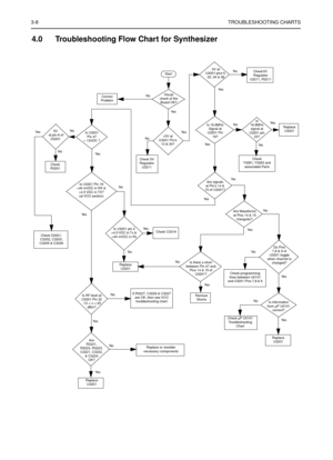 Page 1843-8TROUBLESHOOTING CHARTS
4.0 Troubleshooting Flow Chart for Synthesizer
+5V at 
U3201 Pin’s
13 & 30? 5V
 at pin 6 of 
D3201
Is information
from µP U0101
correct?
Is U3201 
Pin 47
= 13VDC ?
Is U3301 Pin 19
4.5 VDC in TX?  
(at VCO section)
Start
Visual 
check of the 
Board OK?Correct
Problem
Check 5V
Regulator 
U3211
Is 16.8MHz
Signal at
U3201 Pin 
19?
Check
Y3261, Y3263  and 
associated Parts
Are signals
at Pin’s 14 &
15 of U3201?
Check 
R3201
Check C3319Is U3201 pin 2  
>4.5 VDC in Tx & 
