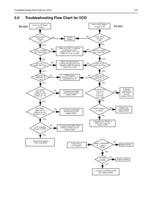 Page 185Troubleshooting Flow Chart for VCO3-9
5.0 Troubleshooting Flow Chart for VCO
Are Q3301
Base at 0.7V 
Collector at 4.5V 
Emitter at 110mV
Are Q3304
Base at 2.4V 
Collector at 4.5V 
Emitter at 1.7VAre U3301 Pins
13 at 4.4V
15 at 1.1V
10 at 4.5V
16 at 1.9V
Low or no RF Signal
at TP3001
Visual check
of board
OK?
35mV DC at
U3301 Pin 19
NO
YES
at base of Q3301
NO
NO
NO
NONO YES
YES
YES
YESYESLow or no RF Signal
at input to PA5V DC at U3301
Pin 14&18 OK ?
4.8V DC at
U3301 Pin 19
Is RF available 
at TP3401
YES...