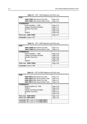 Page 1884-2VHF PCB/SCHEMATICS/PARTS LISTS
 
 
Table 4-3   VHF 1-25W Diagrams and Parts Lists
PCB : 8486172B07  Main Board Top Side
8486172B07  Main Board Bottom Side Page 4-23
Page 4-24
SCHEMATICS
Power Amplifier 1 - 25W
Voltage Controlled Oscillator
Receiver Front End
IF
FRACN
Page 4-15
Page 4-17
Page 4-18
Page 4-25
Page 4-26
Parts List:  8486172B07 Page 4-27
Controller version is T7
Table 4-4    VHF 1-25W Diagrams and Parts Lists
PCB : 8486172B08  Main Board Top Side
8486172B08  Main Board Bottom Side Page...