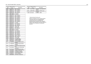 Page 215VHF 1-25W PCB 8486172B07 / Schematics4-29
* Motorola Depot Servicing only
Reference designators with an asterisk indicate 
components which are not fieldreplaceable 
because they need to be calibrated with 
specialized factory equipment after installation. 
Radios in which these parts have been replaced in 
the field will be off frequency at temperature 
extremes.
R3425
0662057C13
2R7 1/10W 5%
R3426 0662057C13 2R7 1/10W 5%
R3427
0662057C13
2R7 1/10W 5%
R3428 0662057A58 2k4 1/16W 5%
R3429
0662057A33
220...