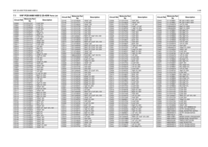 Page 235VHF 25-45W PCB 8486140B134-497.1 VHF PCB 8486140B12 25-45W 
Parts List
Circuit RefMotorola Part 
NoDescription
C3000
2113741F37
3.3nF 50V
C3001 2113740F19 4.7pF 5%
C3002
2113740F26
9.1pF 5%
C3003 2113741F37 3.3nF 50V
C3004
2113740F45
56pF 5%
C3005 2113740F51 100pF 5%
C3006
2113740F45
56pF 5%
C3007 2113741F37 3.3nF 50V
C3008
2113741F25
1nF 50V
C3009 2113741F13 330pF 50V
C3010
2113741F13
330pF 50V
C3011 2113741F37 3.3nF 50V
C3012
2113741F25
1nF 50V
C3013 2113740F45 56pF 5%
C3014
2113740F24
7.5pF 5%
C3015...