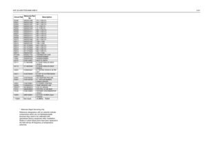 Page 237VHF 25-45W PCB 8486140B134-51
*  Motorola Depot Servicing only
Reference designators with an asterisk indicate 
components which are not fieldreplaceable 
because they need to be calibrated with 
specialized factory equipment after installation. 
Radios in which these parts have been replaced in 
the field will be off frequency at temperature 
extremes.
R3490 0662057A89 47k 1/16W 5%R3501
0662057A69
6k8 1/16W 5%
R3502 0662057A87 39k 1/16W 5%
R3503
0662057A49
1k 1/16W 5%
R3504 0662057A49 1k 1/16W 5%
R3505...