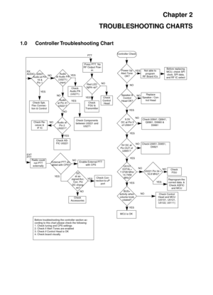 Page 261Chapter 2
TROUBLESHOOTING CHARTS
1.0 Controller Troubleshooting  Chart 
Controller Check
Power Up 
Alert Tone
 OK?
Speaker & 
Control 
Head OK?
U0101
EXTAL= 
7.3728 MHz/ 
14.7456 
MHz? 
BUS+
activity when 
volume knob 
rotated?
MCU is OK
Not able to 
program 
RF Board ICsBefore replacing 
MCU, check SPI 
clock, SPI data, 
and RF IC select 
Replace 
Speaker / Con-
trol Head
U0221 Pin 34 = 
16.8 MHz?
Check 
FGU
Reprogram the 
correct data. & 
Check ASFIC 
and MCU
Check Control 
Head and MCU 
(U0101, U0121,...