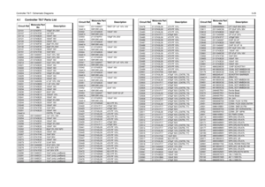 Page 287Controller T6/7 / Schematic Diagrams3-254.1 Controller T6/7 Parts ListCircuit RefMotorola Part 
NoDescriptionC0101
2113740F51
100pF 5% 50V
C0107 2113741F25 1nF 50V
C0112
2113743E20
100nF 16V
C0121 2113743E20 100nF 16V
C0122
2113743E20
100nF 16V
C0131 2113740F35 22pF 5% 50V
C0132
2113740F35
22pF 5% 50V
C0141 2113743E20 100nF 16V
C0151
2113741F49
10nF 50V
C0201 2311049A57 10uF 10% 16V
C0202
2311049A57
10uF 10% 16V
C0204 2113743E20 100nF 16V
C0212
2311049A57
10uF 10% 16V
C0221 2113743E20 100nF 16V
C0222...