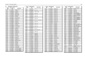 Page 295Controller T9 / Schematic Diagrams3-335.1 Controller T9 Parts List
Circuit 
Ref Motorola Part 
No DescriptionC0101
2113740F51
100pF 5% 50V
C0107 2113741F25 1nF 50V
C0112
2113743E20
100nF 16V
C0121 2113743E20 100nF 16V
C0122
2113743E20
100nF 16V
C0131 2113740F35 22pF 5% 50V
C0132
2113740F35
22pF 5% 50V
C0141 2113743E20 100nF 16V
C0151
2113741F49
10nF 50V
C0201 2311049A57 10uF 10% 16V
C0202
2311049A57
10uF 10% 16V
C0204 2113743E20 100nF 16V
C0212
2311049A57
10uF 10% 16V
C0221 2113743E20 100nF 16V
C0222...