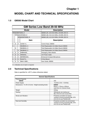 Page 33Chapter 1
MODEL CHART AND TECHNICAL SPECIFICATIONS
1.0 GM360 Model Chart
2.0 Technical Specifications
Data is specified for +25°C unless otherwise stated.
GM Series Low Band 29-50 MHz
Model Description
MDM25BKF9AN5_EGM360 LB1, 29.0-36.0 MHz, 25-60W, 255 Ch
MDM25CKF9AN5_E GM360 LB2, 36.0-42.0 MHz, 25-60W, 255 Ch
MDM25DKF9AN5_EGM360 LB3, 42.0-50.0 MHz, 25-60W, 255 Ch
Item Description
XXXGCN6114_ Control Head, GM360
XIMUB6003_SField Replaceable Unit (Main Board) GM360
X IMUB6004_S Field Replaceable Unit...