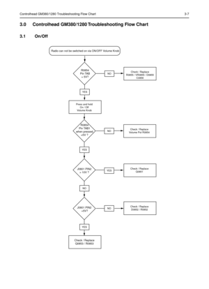 Page 321Controlhead GM380/1280 Troubleshooting Flow Chart 3-7
3.0 Controlhead GM380/1280 Troubleshooting Flow Chart
3.1 On/Off 
R0854
Pin TAB1
when pressed
=5V ?
J0801 PIN2
> 10V ?
J0801 PIN2
 =5V?
Check / Replace
Q0853 / R0853
YES
NO
YES
NO
YES
NOCheck / Replace
D0852 / R0852
Check / Replace
Volume Pot R0854
Check / Replace
Q0851
Radio can not be switched on via ON/OFF Volume Knob
YES
R0854
Pin TAB
= 5V?NOCheck / Replace
R0855 / VR0855 / D0855
C0856
Press and hold
On / Off
Volume Knob 