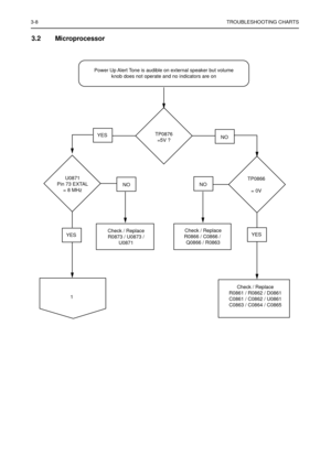 Page 3223-8TROUBLESHOOTING CHARTS
3.2 Microprocessor 
Power Up Alert Tone is audible on external speaker but volume
knob does not operate and no indicators are on
TP0876
=5V ?
NO YES
U0871
Pin 73 EXTAL
= 8 MHzTP0866
= 0V NO
Check / Replace
R0873 / U0873 /
U0871Check / Replace
R0866 / C0866 / 
Q0866 / R0863
Check / Replace
R0861 / R0862 / D0861
C0861 / C0862 / U0861
C0863 / C0864 / C0865 1
NO
YESYES 