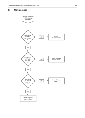 Page 323Controlhead GM380/1280 Troubleshooting Flow Chart 3-9
3.3 Microprocessor 
1
Data Signal
on J0801
Pin 5 BUS+
?
Data Signal
on TP0877
SCI_RX
?
Data Signal
on TP0878
SCI_TX
 ?
Check / Replace
D0872 / R0887
YES
YES
YES
NO
NO
NOCheck / Replace
U0871
Check 
Radio Controller
Check / Replace
R0888 / R0889
Measure with scope
while rotating
Volume Pot 