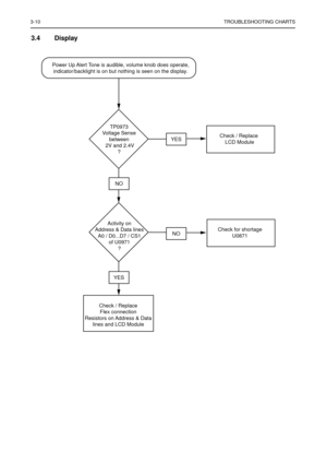 Page 3243-10TROUBLESHOOTING CHARTS
3.4 Display 
TP0973
Voltage Sense
between
 2V and 2.4V
?
Activity on
Address & Data lines
A0 / D0...D7 / CS1
of U0971
?
NO
YES
YES
NO
Check / Replace
Flex connection
Resistors on Address & Data
lines and LCD Module
Check / Replace 
LCD Module
Check for shortage
U0871
Power Up Alert Tone is audible, volume knob does operate,
indicator/backlight is on but nothing is seen on the display. 